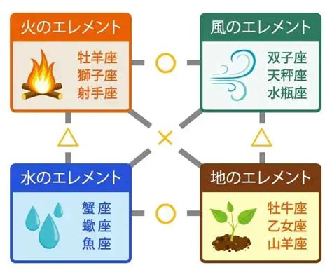 星座 火水土風|星座エレメント「火・地・風・水」とは？エレメント。